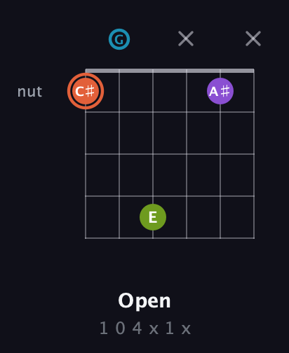 C♯ Diminished 7th Sharp 9th guitar chord — Open (1 0 4 x 1 x) fretboard diagram in Drop C Tuning (CGCFAD)