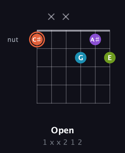 C♯ Diminished 7th Sharp 9th guitar chord — Open (1 x x 2 1 2) fretboard diagram in Drop C Tuning (CGCFAD)