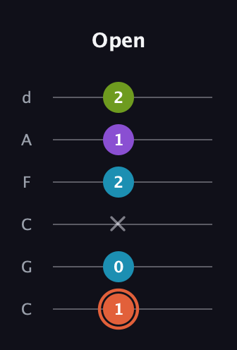 C♯ Diminished 7th Sharp 9th guitar tab — Open (1 0 x 2 1 2) in Drop C Tuning (CGCFAD)