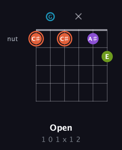 C♯ Diminished 7th Sharp 9th guitar chord — Open (1 0 1 x 1 2) fretboard diagram in Drop C Tuning (CGCFAD)