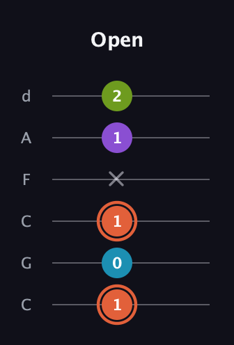 C♯ Diminished 7th Sharp 9th guitar tab — Open (1 0 1 x 1 2) in Drop C Tuning (CGCFAD)