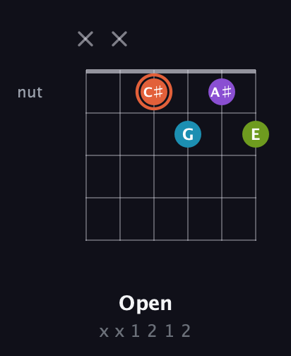C♯ Diminished 7th Sharp 9th guitar chord — Open (x x 1 2 1 2) fretboard diagram in Drop C Tuning (CGCFAD)