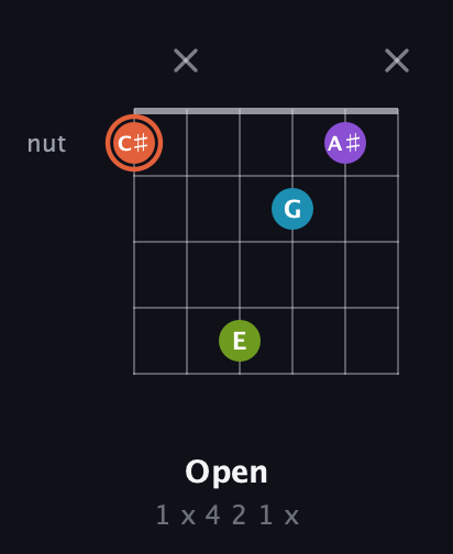 C♯ Diminished 7th Sharp 9th guitar chord — Open (1 x 4 2 1 x) fretboard diagram in Drop C Tuning (CGCFAD)