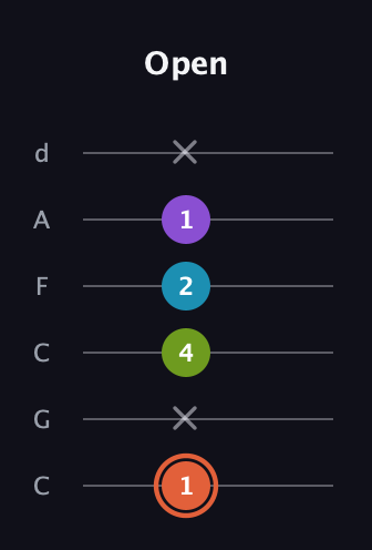 C♯ Diminished 7th Sharp 9th guitar tab — Open (1 x 4 2 1 x) in Drop C Tuning (CGCFAD)