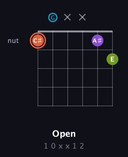 C♯ Diminished 7th Sharp 9th guitar chord — Open (1 0 x x 1 2) fretboard diagram in Drop C Tuning (CGCFAD)