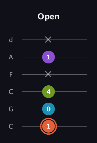 C♯ Diminished 7th guitar tab — Open (1 0 4 x 1 x) in Drop C Tuning (CGCFAD)
