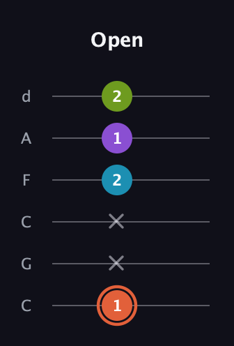 C♯ Diminished 7th guitar tab — Open (1 x x 2 1 2) in Drop C Tuning (CGCFAD)