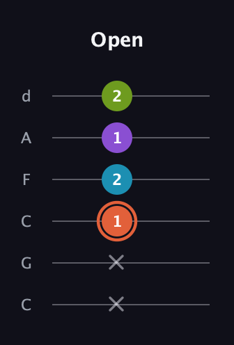 C♯ Diminished 7th guitar tab — Open (x x 1 2 1 2) in Drop C Tuning (CGCFAD)