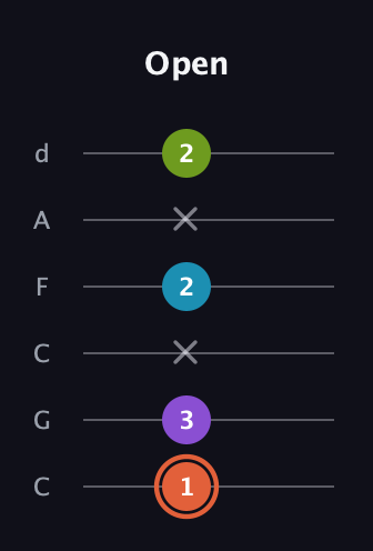 C♯ Diminished 7th guitar tab — Open (1 3 x 2 x 2) in Drop C Tuning (CGCFAD)