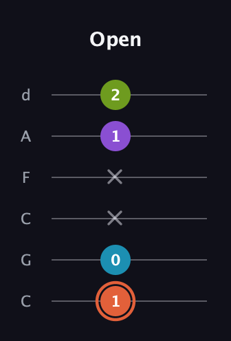 C♯ Diminished Added 13th guitar tab — Open (1 0 x x 1 2) in Drop C Tuning (CGCFAD)