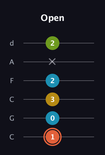 C♯ Diminished Added 2nd guitar tab — Open (1 0 3 2 x 2) in Drop C Tuning (CGCFAD)