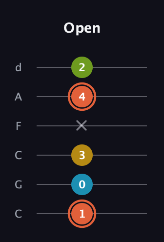 C♯ Diminished Added 2nd guitar tab — Open (1 0 3 x 4 2) in Drop C Tuning (CGCFAD)