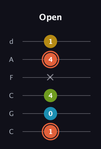 C♯ Diminished Added 2nd guitar tab — Open (1 0 4 x 4 1) in Drop C Tuning (CGCFAD)