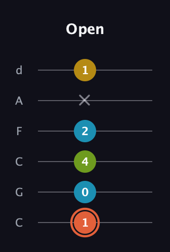 C♯ Diminished Added 2nd guitar tab — Open (1 0 4 2 x 1) in Drop C Tuning (CGCFAD)