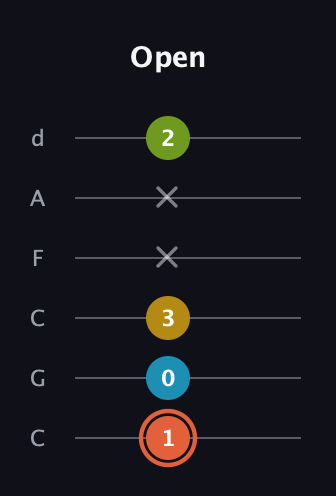 C♯ Diminished Added 2nd guitar tab — Open (1 0 3 x x 2) in Drop C Tuning (CGCFAD)