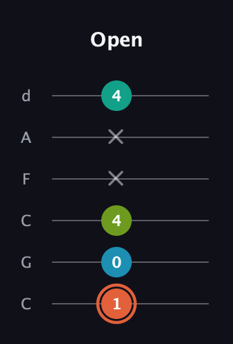 C♯ Diminished Added 4th guitar tab — Open (1 0 4 x x 4) in Drop C Tuning (CGCFAD)