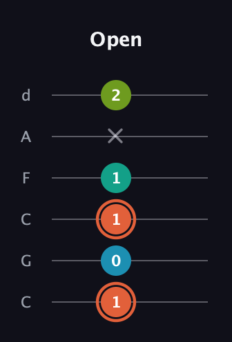 C♯ Diminished Added 4th guitar tab — Open (1 0 1 1 x 2) in Drop C Tuning (CGCFAD)