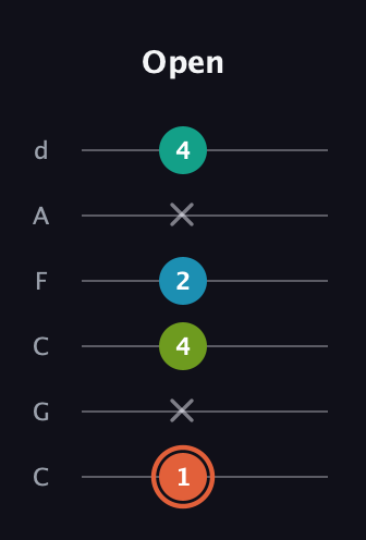 C♯ Diminished Added 4th guitar tab — Open (1 x 4 2 x 4) in Drop C Tuning (CGCFAD)