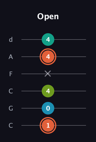 C♯ Diminished Added 4th guitar tab — Open (1 0 4 x 4 4) in Drop C Tuning (CGCFAD)