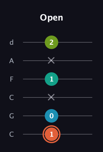 C♯ Diminished Added 4th guitar tab — Open (1 0 x 1 x 2) in Drop C Tuning (CGCFAD)