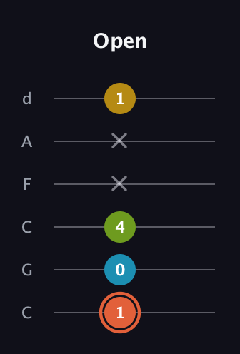 C♯ Diminished Added 9th guitar tab — Open (1 0 4 x x 1) in Drop C Tuning (CGCFAD)
