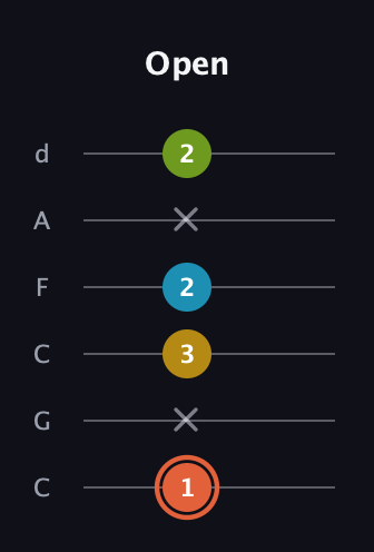 C♯ Diminished Added 9th guitar tab — Open (1 x 3 2 x 2) in Drop C Tuning (CGCFAD)