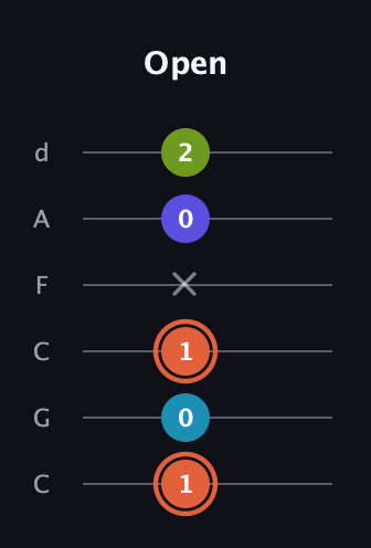 C♯ Diminished Flat 13th guitar tab — Open (1 0 1 x 0 2) in Drop C Tuning (CGCFAD)
