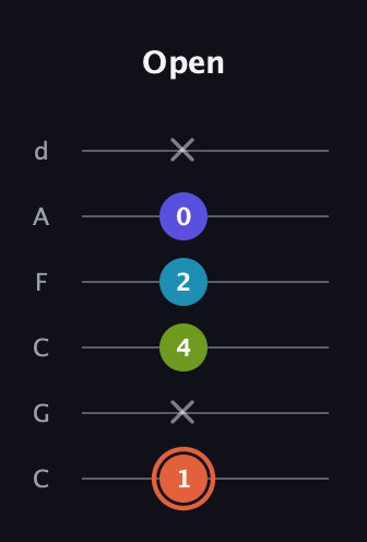 C♯ Diminished Flat 13th guitar tab — Open (1 x 4 2 0 x) in Drop C Tuning (CGCFAD)
