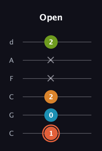 C♯ Diminished Flat 9th guitar tab — Open (1 0 2 x x 2) in Drop C Tuning (CGCFAD)