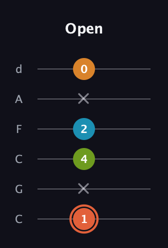 C♯ Diminished Flat 9th guitar tab — Open (1 x 4 2 x 0) in Drop C Tuning (CGCFAD)