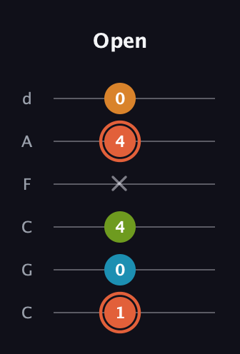 C♯ Diminished Flat 9th guitar tab — Open (1 0 4 x 4 0) in Drop C Tuning (CGCFAD)