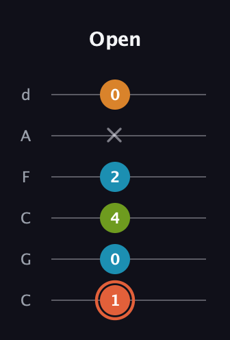 C♯ Diminished Flat 9th guitar tab — Open (1 0 4 2 x 0) in Drop C Tuning (CGCFAD)