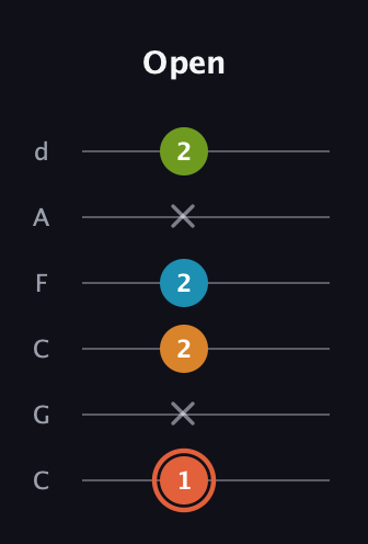 C♯ Diminished Flat 9th guitar tab — Open (1 x 2 2 x 2) in Drop C Tuning (CGCFAD)