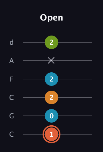 C♯ Diminished Flat 9th guitar tab — Open (1 0 2 2 x 2) in Drop C Tuning (CGCFAD)