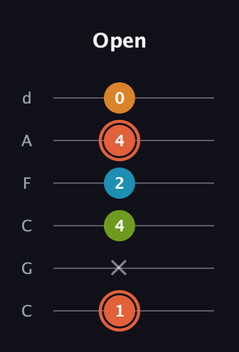 C♯ Diminished Flat 9th guitar tab — Open (1 x 4 2 4 0) in Drop C Tuning (CGCFAD)