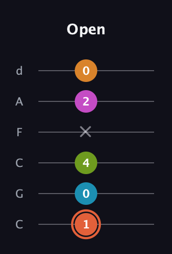 C♯ Diminished minor ninth Sharp 9th guitar tab — Open (1 0 4 x 2 0) in Drop C Tuning (CGCFAD)