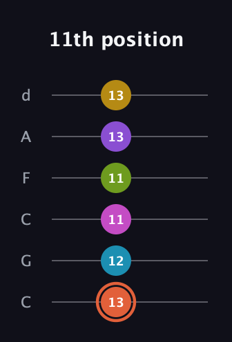 C♯ Diminished ninth Sharp 13th guitar tab — 11th position (13 12 11 11 13 13) in Drop C Tuning (CGCFAD)