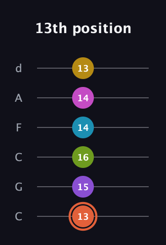 C♯ Diminished ninth Sharp 13th guitar tab — 13th position (13 15 16 14 14 13) in Drop C Tuning (CGCFAD)