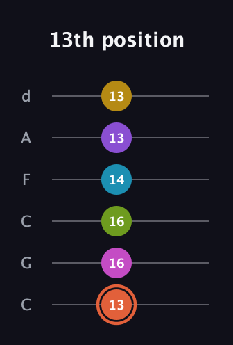 C♯ Diminished ninth Sharp 13th guitar tab — 13th position (13 16 16 14 13 13) in Drop C Tuning (CGCFAD)