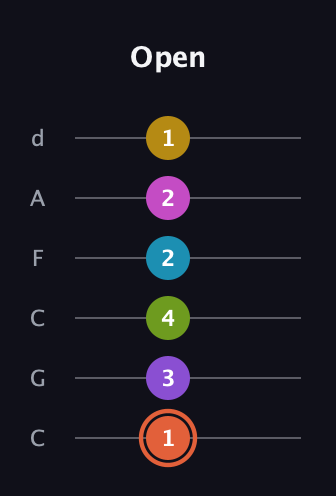 C♯ Diminished ninth Sharp 13th guitar tab — Open (1 3 4 2 2 1) in Drop C Tuning (CGCFAD)