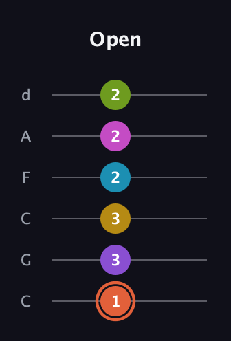 C♯ Diminished ninth Sharp 13th guitar tab — Open (1 3 3 2 2 2) in Drop C Tuning (CGCFAD)