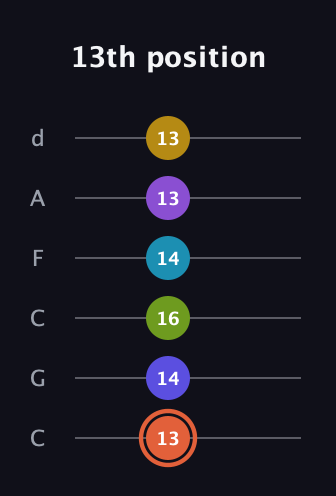 C♯ Diminished ninth Sharp 5th guitar tab — 13th position (13 14 16 14 13 13) in Drop C Tuning (CGCFAD)