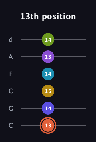 C♯ Diminished ninth Sharp 5th guitar tab — 13th position (13 14 15 14 13 14) in Drop C Tuning (CGCFAD)