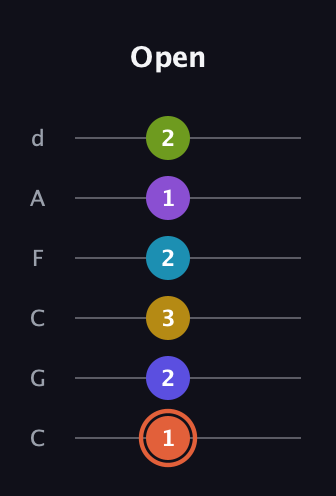 C♯ Diminished ninth Sharp 5th guitar tab — Open (1 2 3 2 1 2) in Drop C Tuning (CGCFAD)
