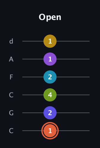 C♯ Diminished ninth Sharp 5th guitar tab — Open (1 2 4 2 1 1) in Drop C Tuning (CGCFAD)