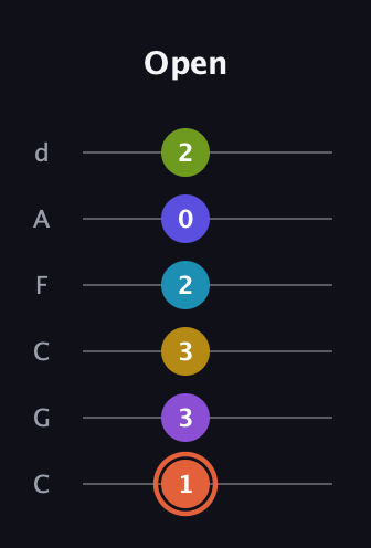C♯ Diminished ninth Sharp 5th guitar tab — Open (1 3 3 2 0 2) in Drop C Tuning (CGCFAD)