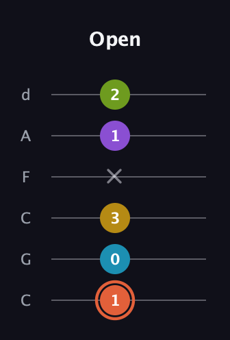 C♯ Diminished ninth guitar tab — Open (1 0 3 x 1 2) in Drop C Tuning (CGCFAD)
