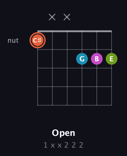 C♯ Diminished Sharp 13th guitar chord — Open (1 x x 2 2 2) fretboard diagram in Drop C Tuning (CGCFAD)
