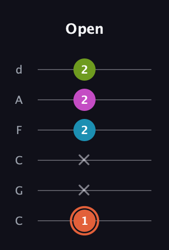 C♯ Diminished Sharp 13th guitar tab — Open (1 x x 2 2 2) in Drop C Tuning (CGCFAD)
