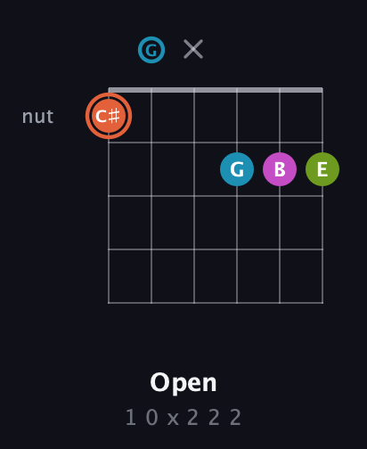 C♯ Diminished Sharp 13th guitar chord — Open (1 0 x 2 2 2) fretboard diagram in Drop C Tuning (CGCFAD)